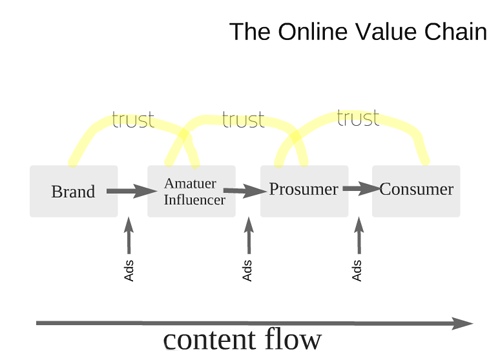 Tippingpoint Labs Online Brand Value Chain