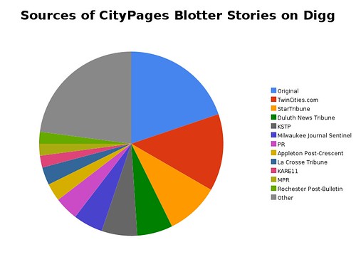 Sources of CityPages Blotter Stories on Digg