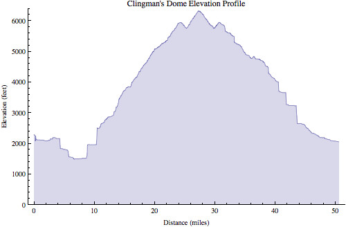 Clingmans Dome  profile