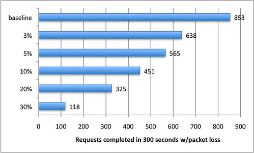 A graph showing number of request in 300 seconds on the X axis and packet loss on the Y axis. With increasing packet loss the number of requests decreases.