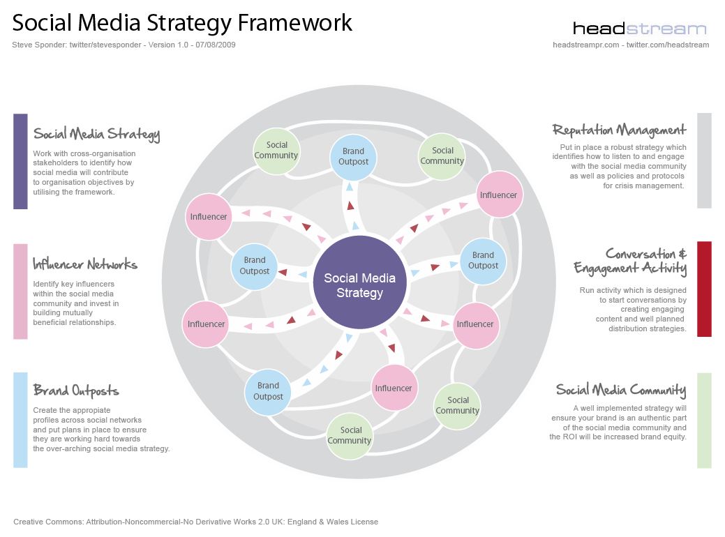 Social Media Strategy Framework v1.0