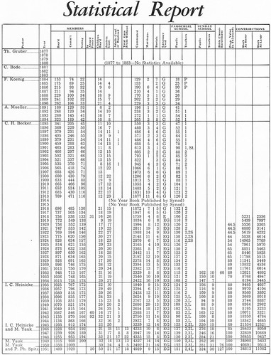 Table of Numerical Growth of St John Church in Seward Nebraska
