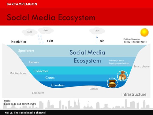 Social_media_ecosystem-8 by you.