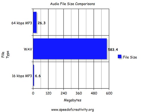 Audio File Size Comparisons