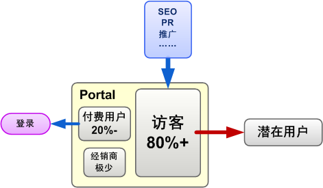 产品portal的用户场景