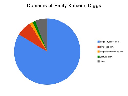 Domains of Emily Kaiser's Diggs