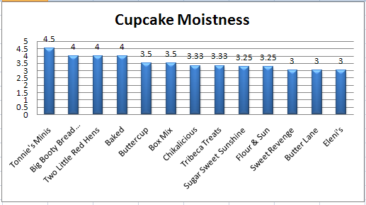 cupcake_moistness