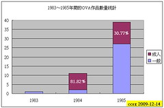 091214 - 《WEB Anime Style》精心統計了1983-1985年間的OVA（含18禁）作品數量推移