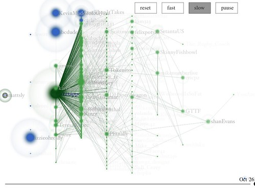 Visualizing Twitter Trends through influence and flow