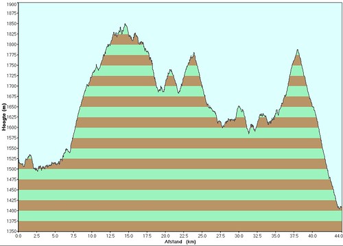 Campos do Jordão - enduro - GPS altitude profile.