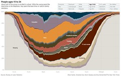 How Different Groups Spend Their Day - Interactive Graphic - NYTimes.com