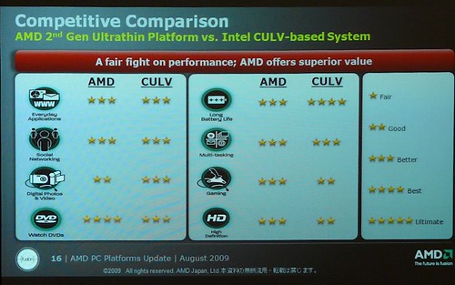 AMD Tigris Neo vs CULV