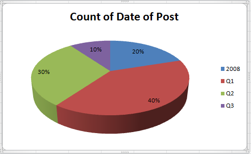 003-Top-20-Posts-By-Quarter-2009