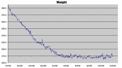 Weight Log for 12/5/2009