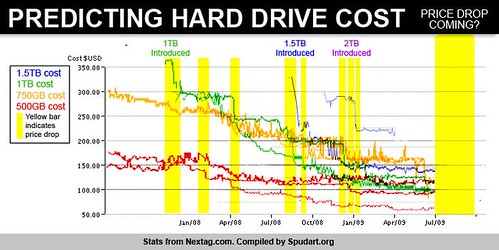 Predicting hard drive cost: price drop coming?