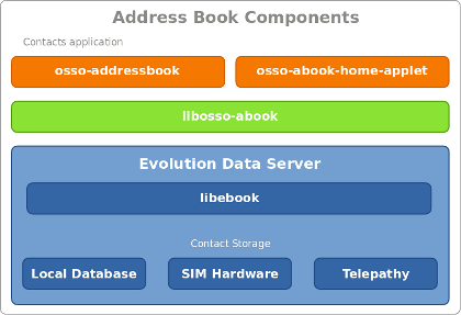 Address book components