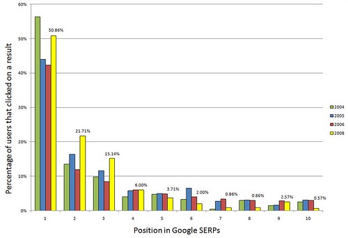 SERP Click distribution CTR vs Ranking 2004-2008