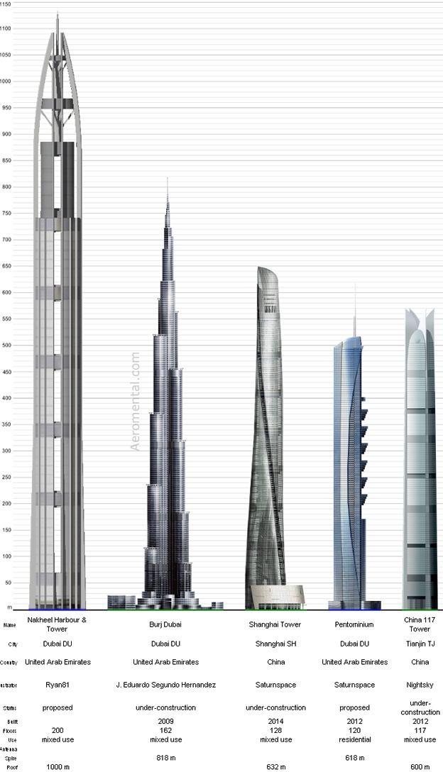 Thumb Top 5 tallest buildings for 2010 and 2014