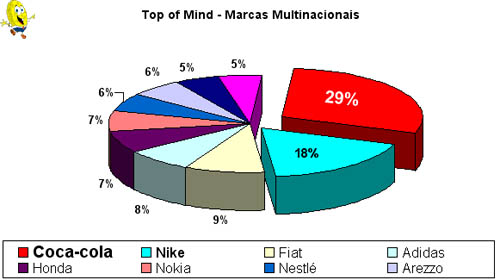 Top of Mind - Marcas Multinacionais
