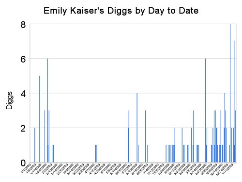 Emily Kaiser's Diggs by Day to Date