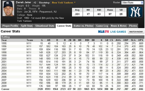 Derek Jeter - New York Yankees - Career Statistics - MLB - Yahoo! Sports.png