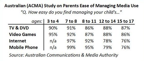Australian ACMA parents ease of use survey