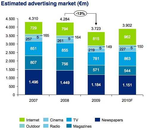 IAB Deloitte Online Ad spend 2010 - totaal