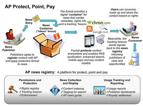 AP Protect, Point & Pay Diagram