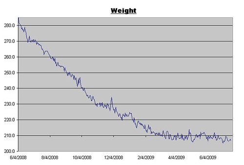 Weight Log for July 17, 2009