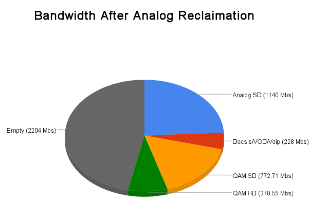 Bandwidth After Analog Reclaimation