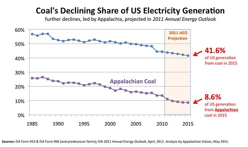 US_Electricity_from_Coal_and_App_Coal