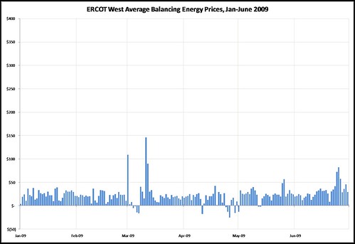 CHART_average_prices_ERCOT_WEST_by_date_2009_June