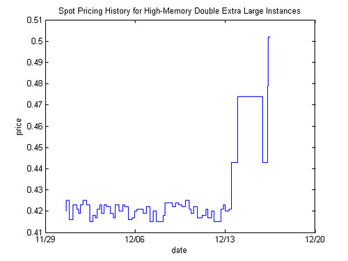 Spot Pricing History for High-Memory Double Extra Large Instances