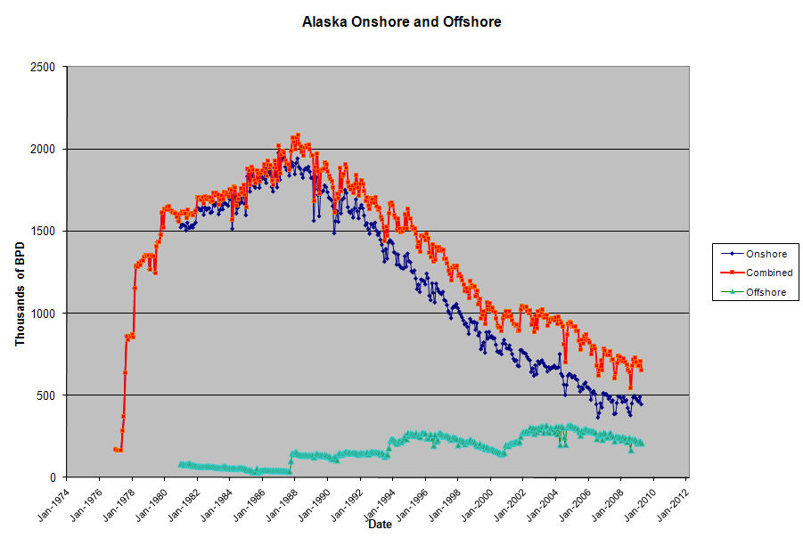 Alaska Onshore &Offshore