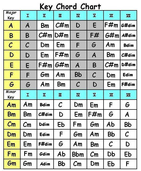 Chords By Key Chart
