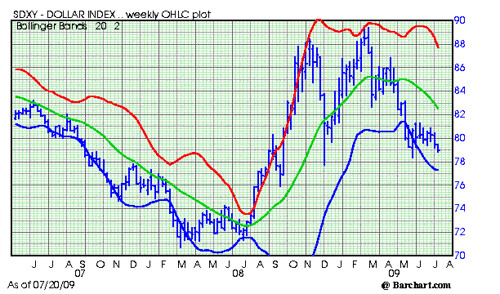 Dollar Index Weekly Chart 720