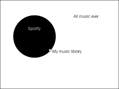 All music, Spotify, my music