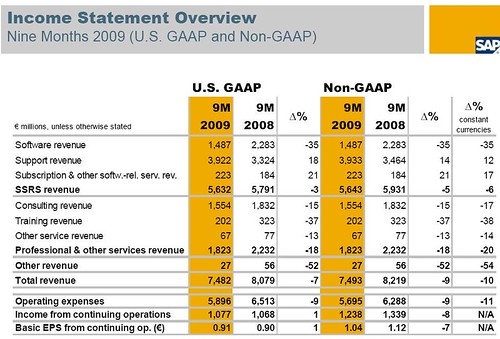 Resultats SAP 9 primers mesos 2009