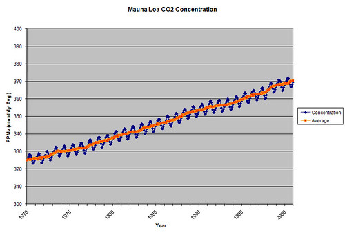 CO2 MaunaLoa(1970-2000)