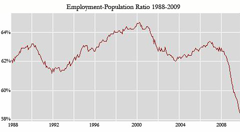 Employment-Population Ration