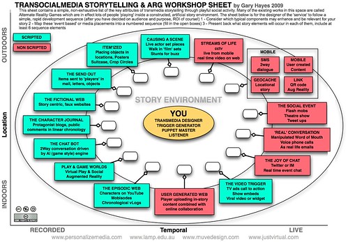 TranSocialMedia Story Telling Workshop Sheet