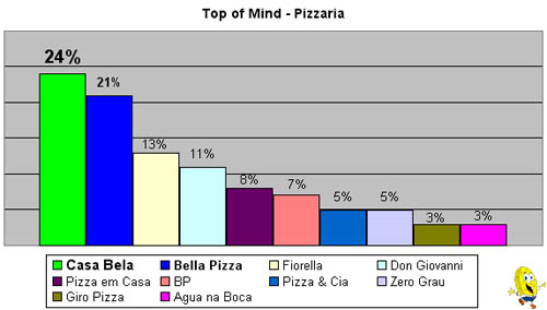 Top of Mind - Pizzarias