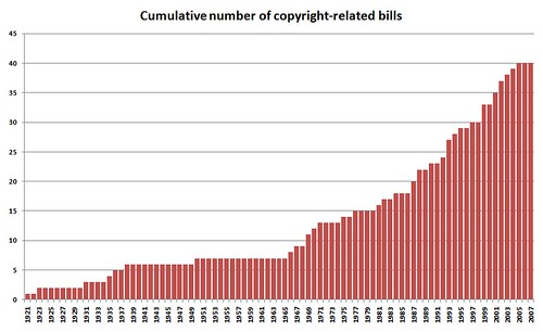 Canadian copyright-related bills