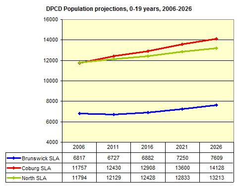 DPCD population projections 0-19yrs, 2006-2026 