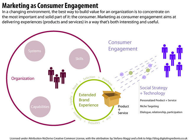 Marketing as Consumer Engagement