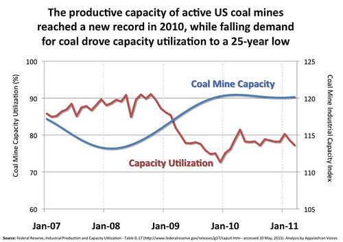 US_Coal_Mine_Capacity_2007-2011Q1