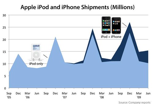 El iPod decrece, pero el iPhone vuela