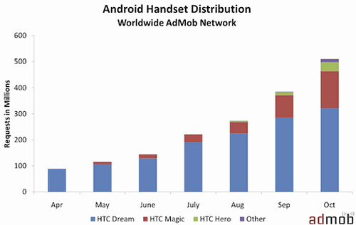 最近七個月的 Android 手機分佈圖