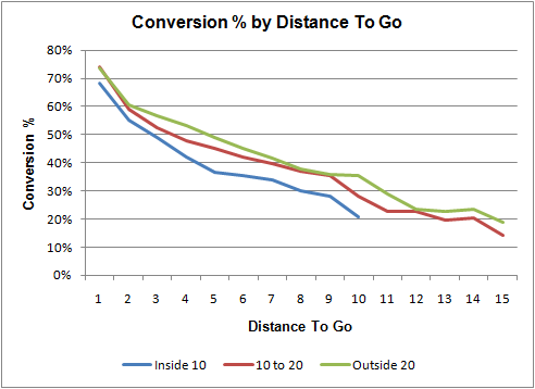 Down And Distance Chart