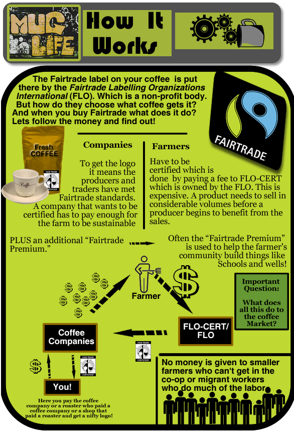 Fairtrade - How it works